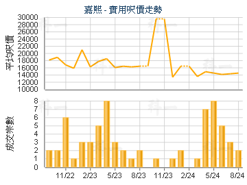 嘉熙                                     - 樓面呎價走勢