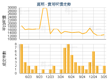 嘉熙                                     - 樓面呎價走勢