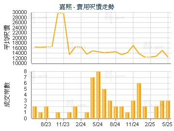 嘉熙                                     - 樓面呎價走勢