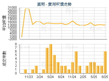嘉熙                                     - 樓面呎價走勢