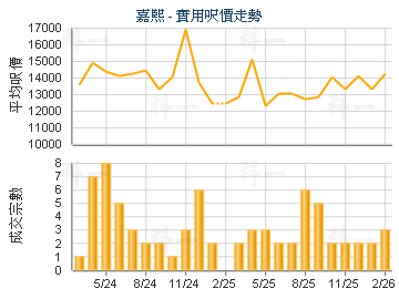 嘉熙                                     - 樓面呎價走勢
