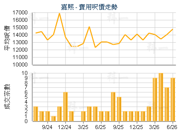 嘉熙                                     - 樓面呎價走勢