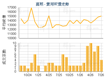 嘉熙                                     - 樓面呎價走勢