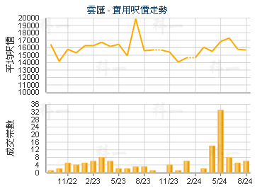 雲匯                                     - 樓面呎價走勢