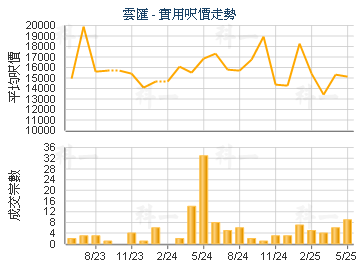 雲匯                                     - 樓面呎價走勢