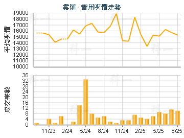 雲匯                                     - 樓面呎價走勢