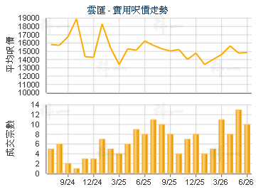 雲匯                                     - 樓面呎價走勢