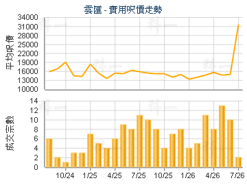 雲匯                                     - 樓面呎價走勢