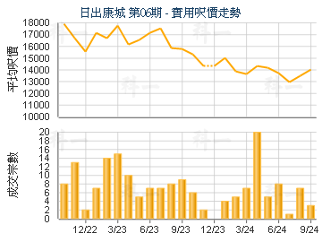 日出康城 第06期                          - 樓面呎價走勢