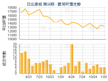 日出康城 第06期                          - 樓面呎價走勢