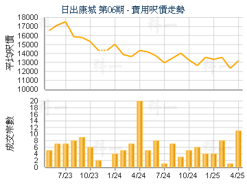 日出康城 第06期                          - 樓面呎價走勢