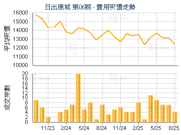 日出康城 第06期                          - 樓面呎價走勢