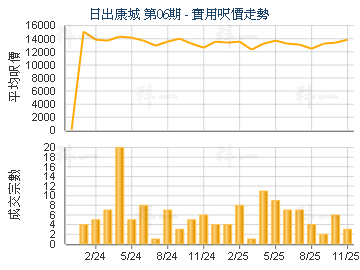 日出康城 第06期                          - 樓面呎價走勢
