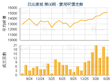 日出康城 第06期                          - 樓面呎價走勢