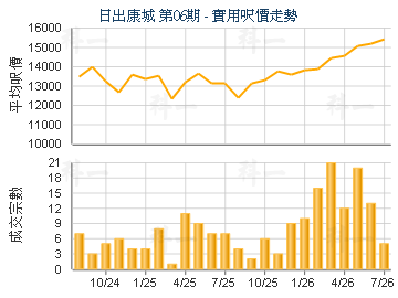 日出康城 第06期                          - 樓面呎價走勢
