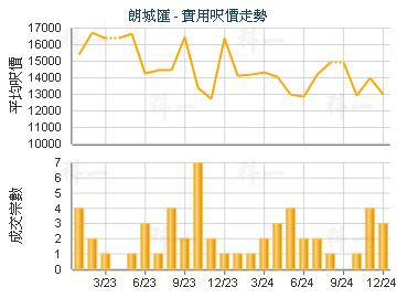 朗城匯                                   - 樓面呎價走勢