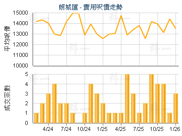 朗城匯                                   - 樓面呎價走勢