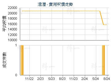 澐灃                                     - 樓面呎價走勢