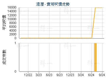 澐沣                                     - 楼面尺价走势