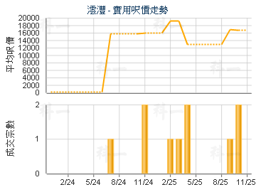 澐灃                                     - 樓面呎價走勢