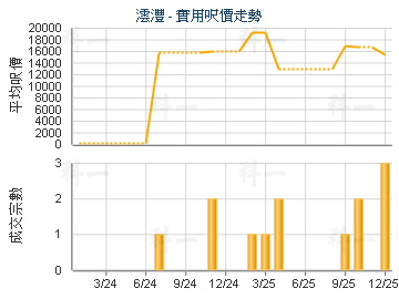 澐灃                                     - 樓面呎價走勢
