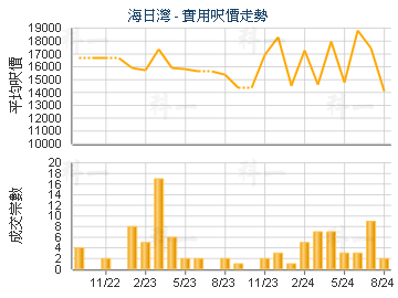 海日灣                                   - 樓面呎價走勢