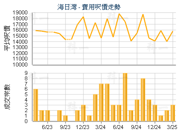海日灣                                   - 樓面呎價走勢