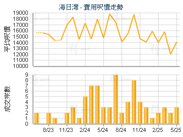 海日灣                                   - 樓面呎價走勢