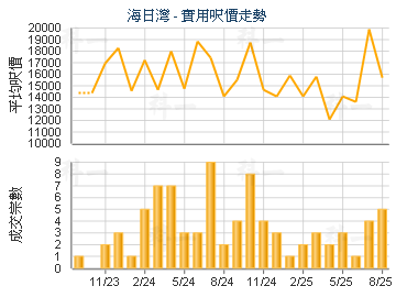 海日灣                                   - 樓面呎價走勢