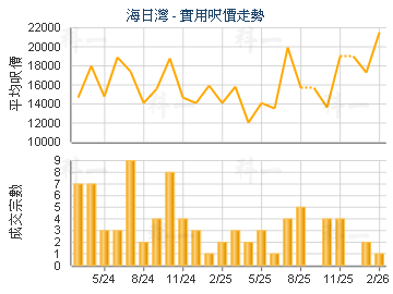 海日灣                                   - 樓面呎價走勢