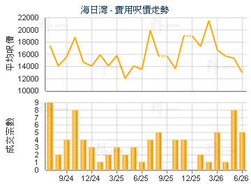 海日灣                                   - 樓面呎價走勢