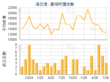 海日灣                                   - 樓面呎價走勢