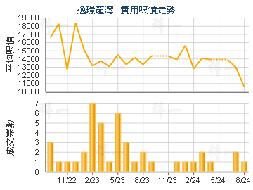 逸璟龍灣                                 - 樓面呎價走勢