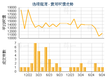 逸璟龍灣                                 - 樓面呎價走勢