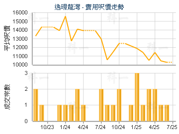 逸璟龍灣                                 - 樓面呎價走勢