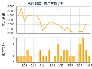 逸璟龍灣                                 - 樓面呎價走勢