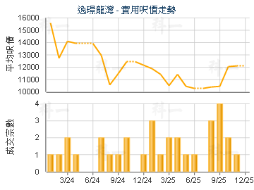 逸璟龍灣                                 - 樓面呎價走勢