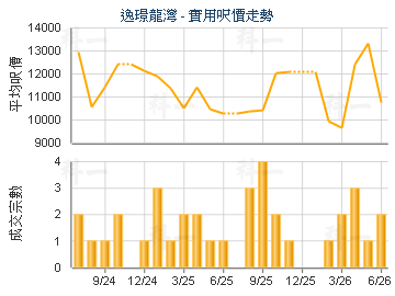 逸璟龍灣                                 - 樓面呎價走勢