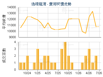 逸璟龍灣                                 - 樓面呎價走勢