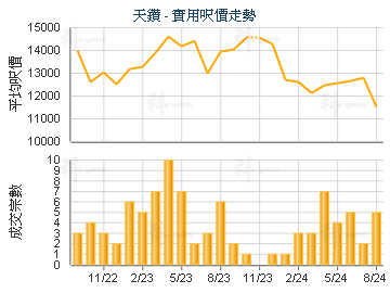 天鑽                                     - 樓面呎價走勢