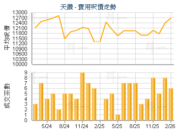 天鑽                                     - 樓面呎價走勢