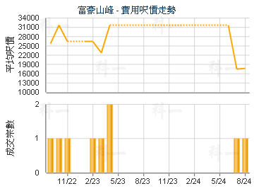 富豪山峰                                 - 樓面呎價走勢
