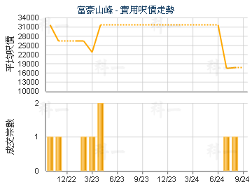 富豪山峰                                 - 楼面尺价走势