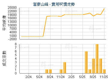 富豪山峰                                 - 樓面呎價走勢