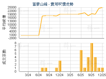 富豪山峰                                 - 樓面呎價走勢