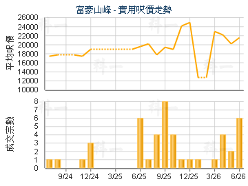 富豪山峰                                 - 樓面呎價走勢