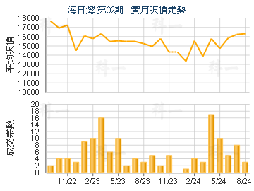 海日灣 第02期                            - 樓面呎價走勢