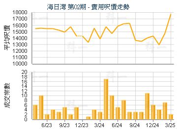 海日灣 第02期                            - 樓面呎價走勢