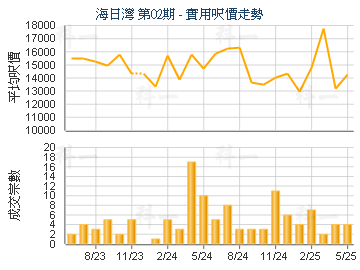海日灣 第02期                            - 樓面呎價走勢