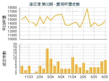 海日灣 第02期                            - 樓面呎價走勢